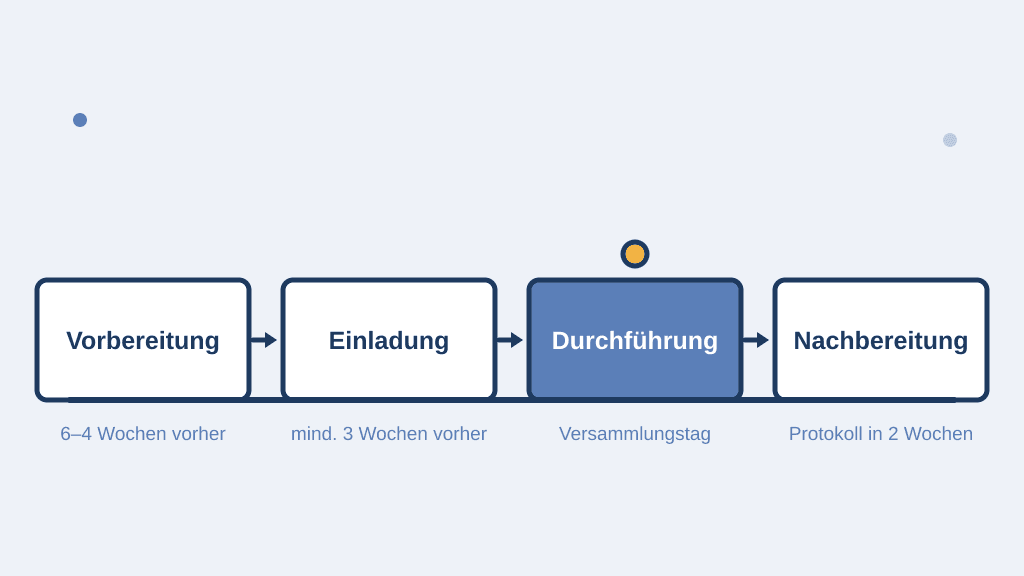 Zeitachse der vier Phasen einer Eigentümerversammlung: Vorbereitung (6 bis 4 Wochen vorher), Einladung (mindestens 3 Wochen vorher), Durchführung am Versammlungstag, Nachbereitung mit Protokoll innerhalb von 2 Wochen