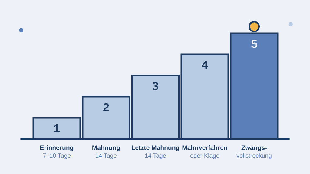 Treppendiagramm der fünf Eskalationsstufen beim Hausgeldrückstand: Erinnerung (7–10 Tage), Mahnung (14 Tage), letzte Mahnung (14 Tage), Mahnverfahren oder Klage, Zwangsvollstreckung