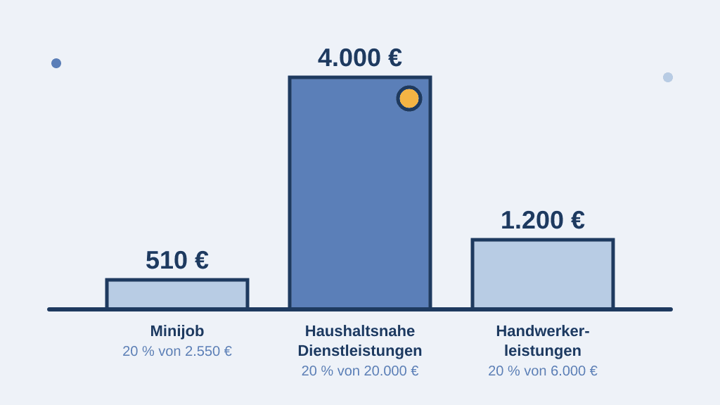Balkendiagramm der maximalen Steuerermäßigung nach § 35a EStG pro Jahr: 510 Euro für Minijobs, 4.000 Euro für haushaltsnahe Dienstleistungen, 1.200 Euro für Handwerkerleistungen