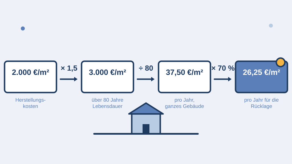 Rechenkette der Petersschen Formel: 2.000 Euro pro Quadratmeter Herstellungskosten mal 1,5 ergibt 3.000 Euro, geteilt durch 80 Jahre ergibt 37,50 Euro pro Quadratmeter und Jahr, davon 70 Prozent für das Gemeinschaftseigentum ergibt 26,25 Euro pro Quadratmeter und Jahr